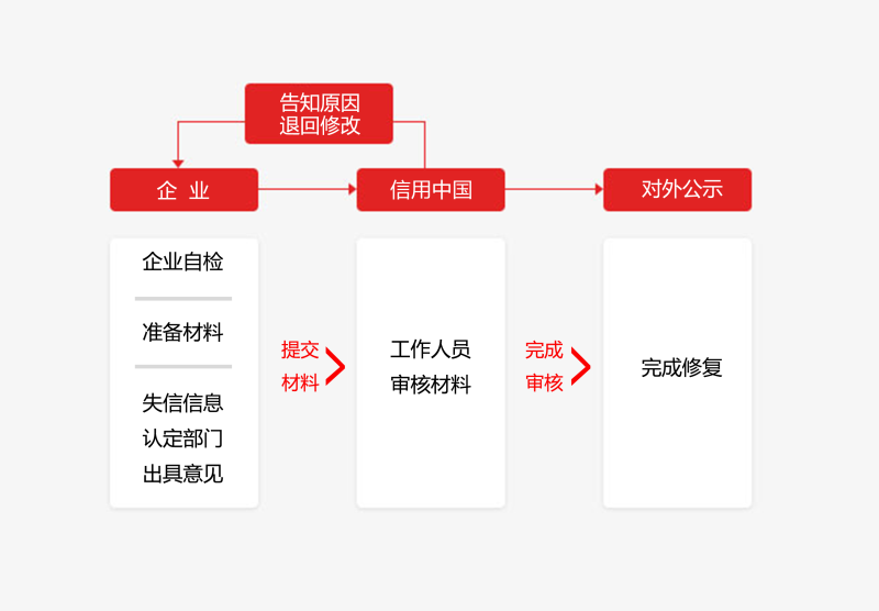 公司被行政处罚了！信用修复怎么做？ 2