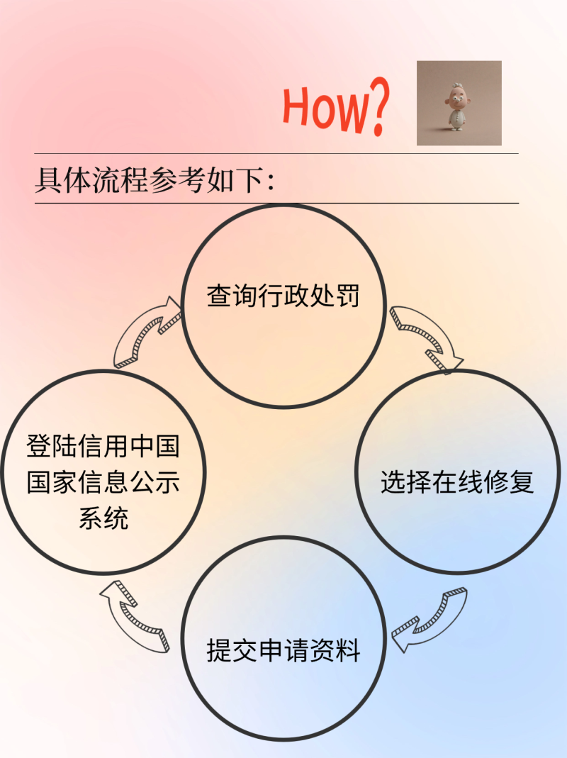 企业行政处罚不良记录消除全流程教程 2